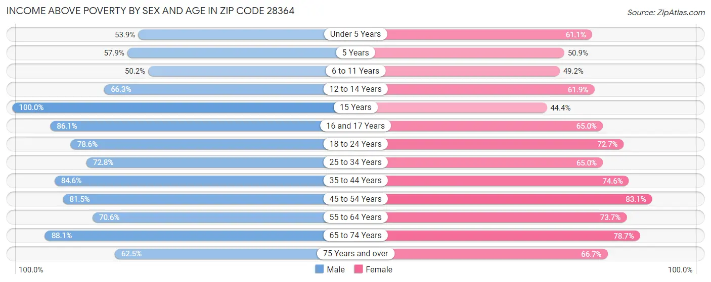 Income Above Poverty by Sex and Age in Zip Code 28364