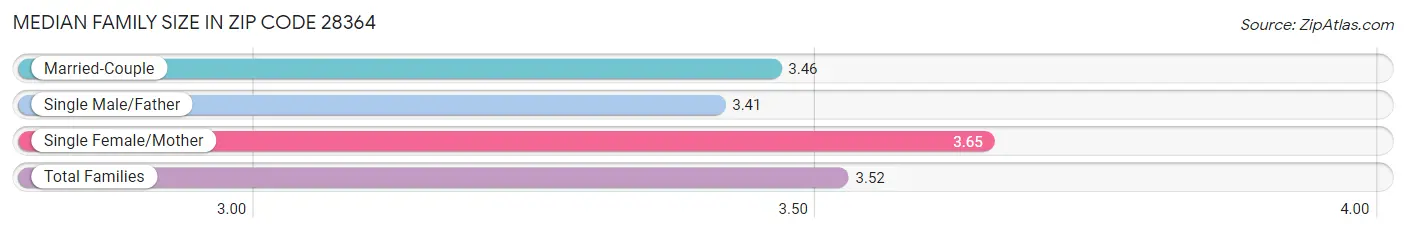 Median Family Size in Zip Code 28364