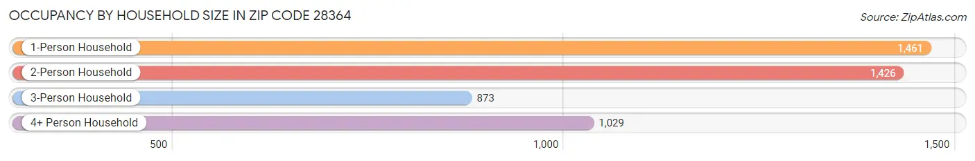 Occupancy by Household Size in Zip Code 28364