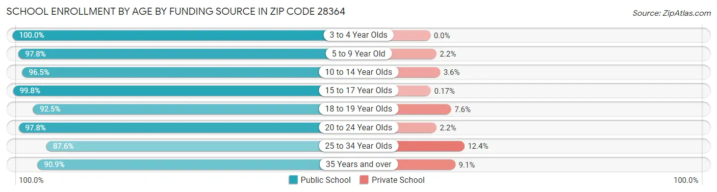 School Enrollment by Age by Funding Source in Zip Code 28364