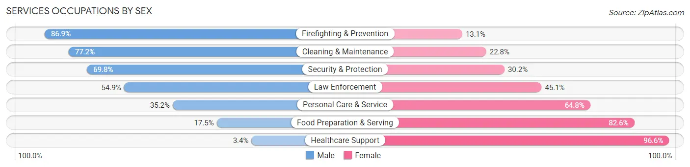 Services Occupations by Sex in Zip Code 28364