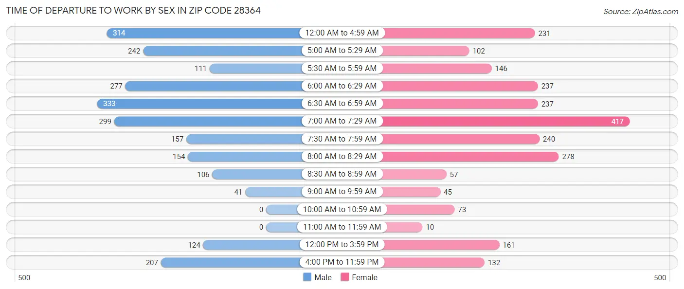 Time of Departure to Work by Sex in Zip Code 28364