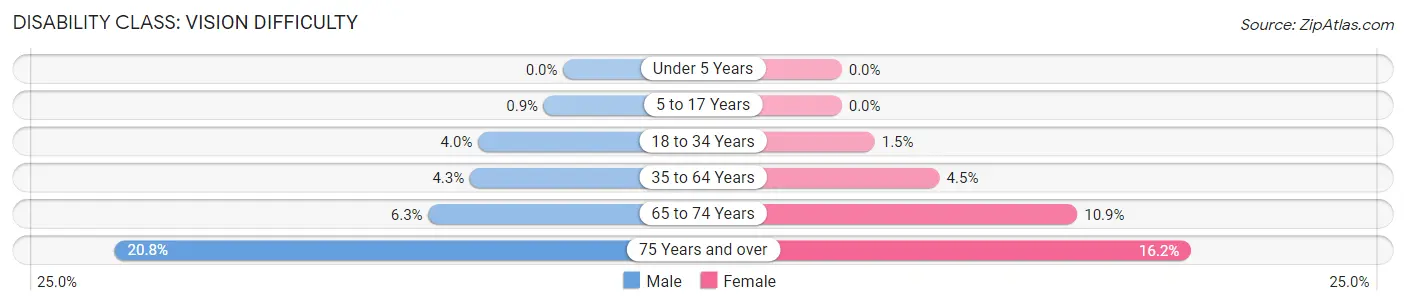 Disability in Zip Code 28364: <span>Vision Difficulty</span>