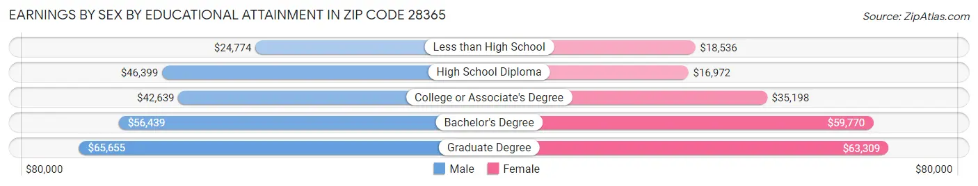 Earnings by Sex by Educational Attainment in Zip Code 28365