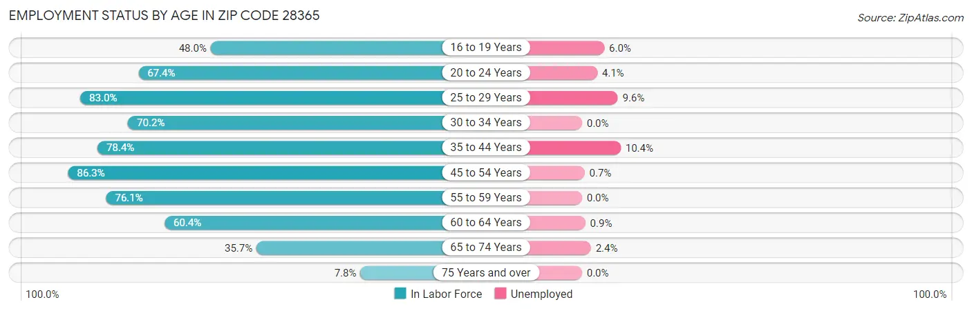 Employment Status by Age in Zip Code 28365