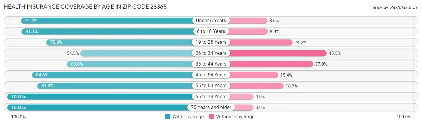 Health Insurance Coverage by Age in Zip Code 28365