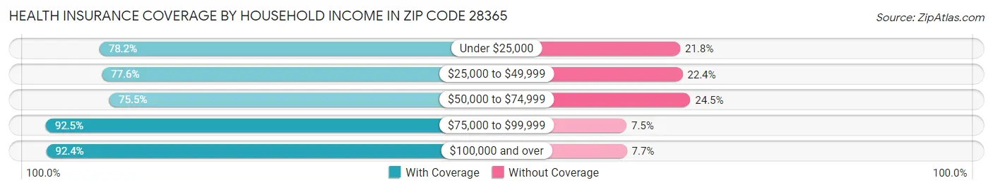 Health Insurance Coverage by Household Income in Zip Code 28365