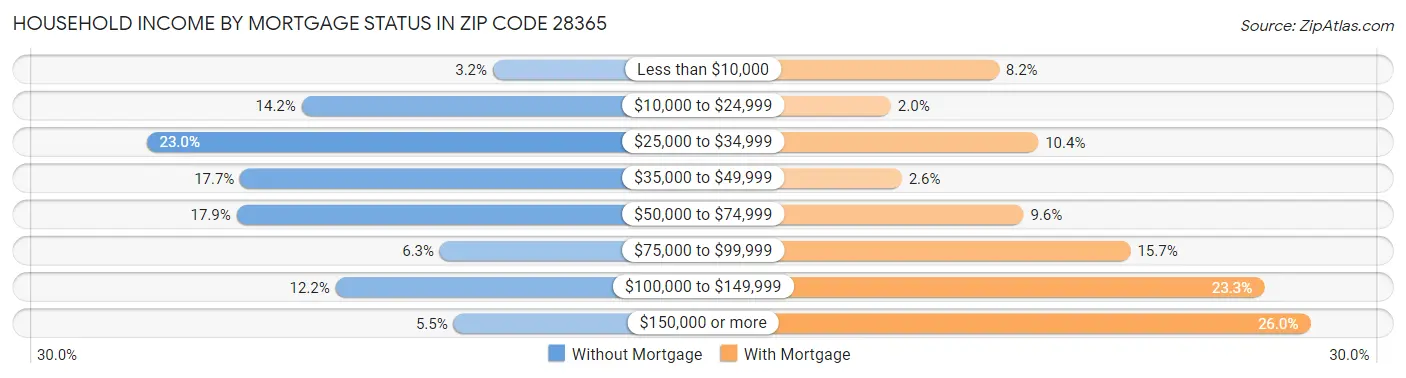 Household Income by Mortgage Status in Zip Code 28365