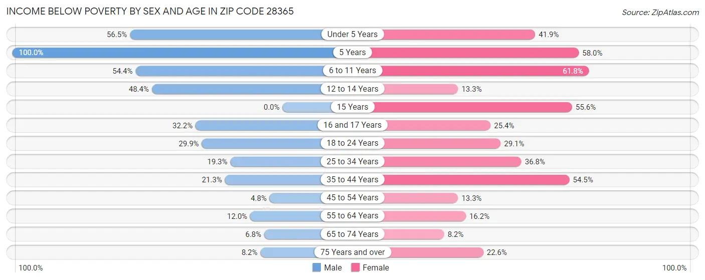 Income Below Poverty by Sex and Age in Zip Code 28365