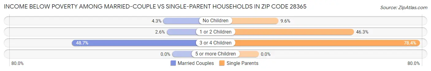 Income Below Poverty Among Married-Couple vs Single-Parent Households in Zip Code 28365