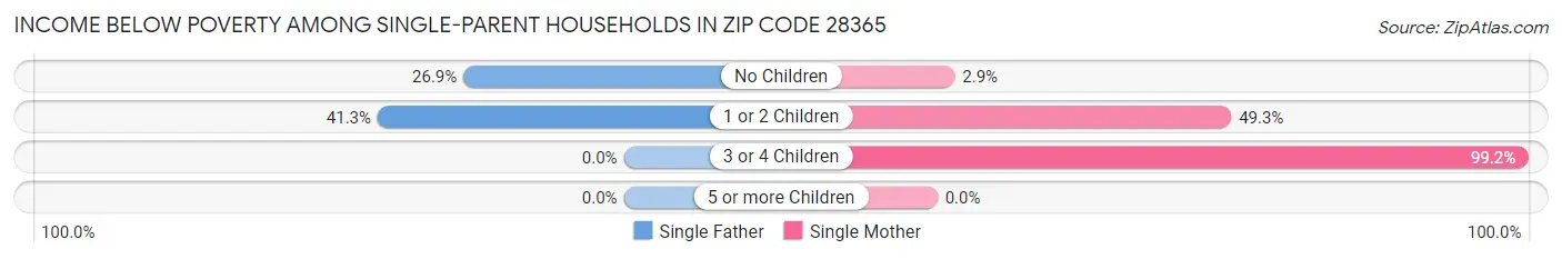 Income Below Poverty Among Single-Parent Households in Zip Code 28365
