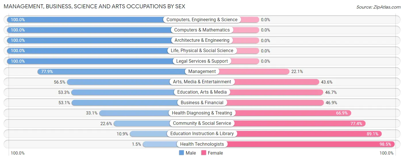 Management, Business, Science and Arts Occupations by Sex in Zip Code 28365