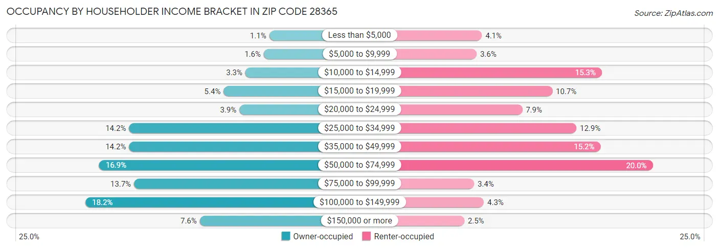 Occupancy by Householder Income Bracket in Zip Code 28365