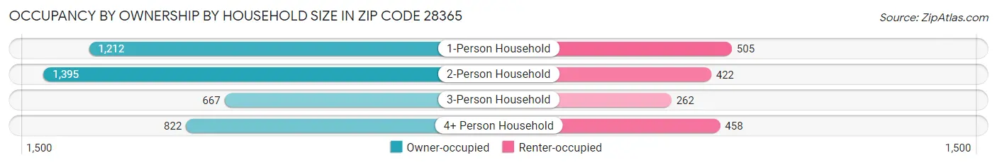 Occupancy by Ownership by Household Size in Zip Code 28365