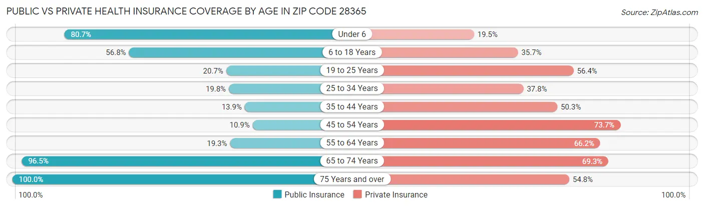 Public vs Private Health Insurance Coverage by Age in Zip Code 28365