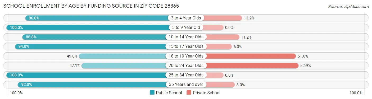 School Enrollment by Age by Funding Source in Zip Code 28365