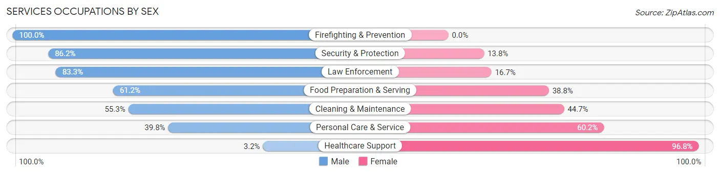 Services Occupations by Sex in Zip Code 28365