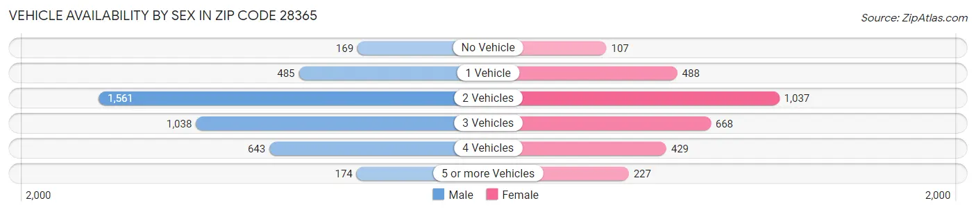 Vehicle Availability by Sex in Zip Code 28365