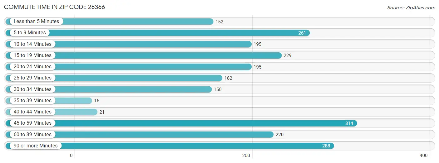 Commute Time in Zip Code 28366