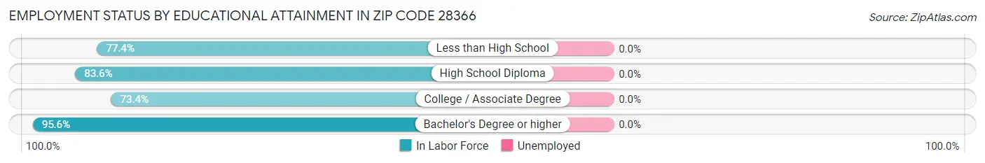 Employment Status by Educational Attainment in Zip Code 28366