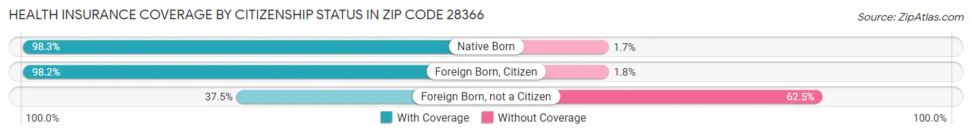 Health Insurance Coverage by Citizenship Status in Zip Code 28366