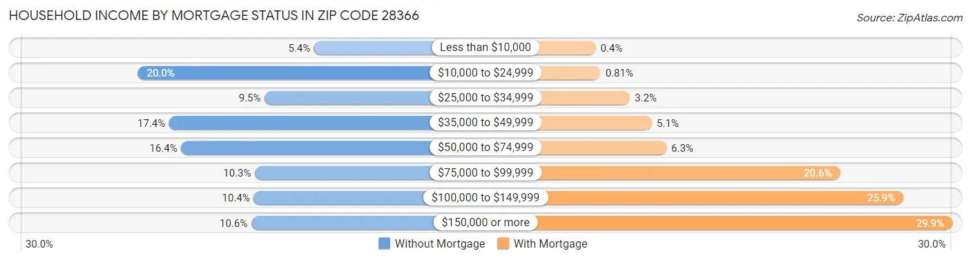 Household Income by Mortgage Status in Zip Code 28366