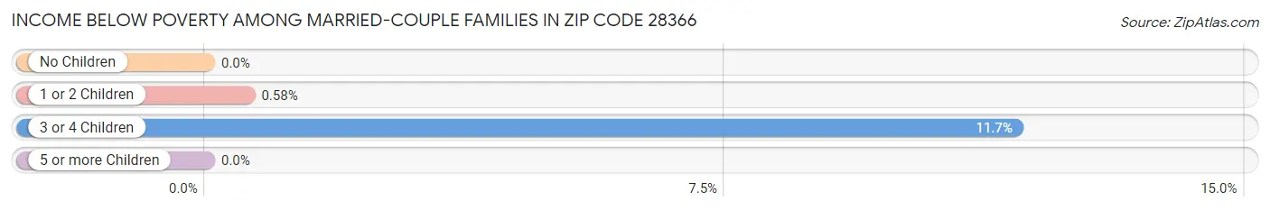 Income Below Poverty Among Married-Couple Families in Zip Code 28366