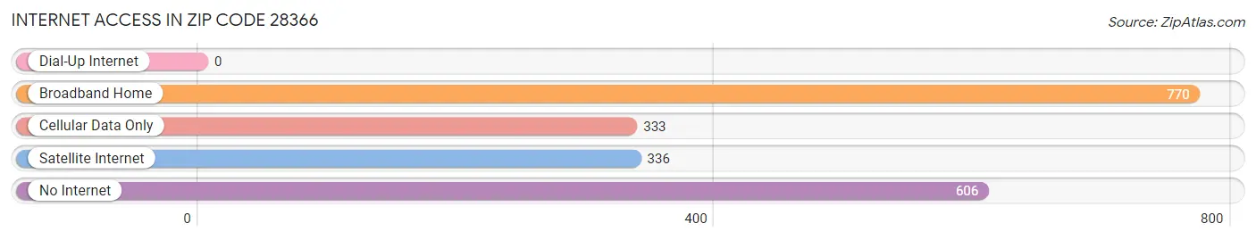 Internet Access in Zip Code 28366