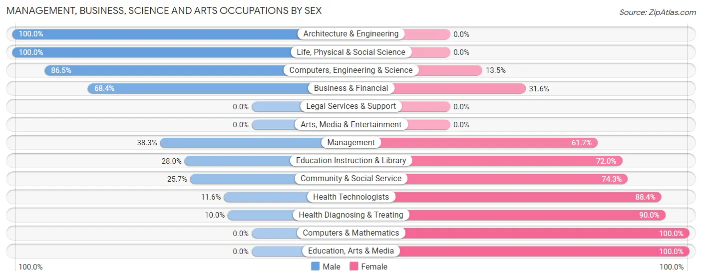 Management, Business, Science and Arts Occupations by Sex in Zip Code 28366