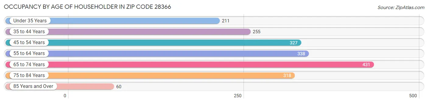 Occupancy by Age of Householder in Zip Code 28366