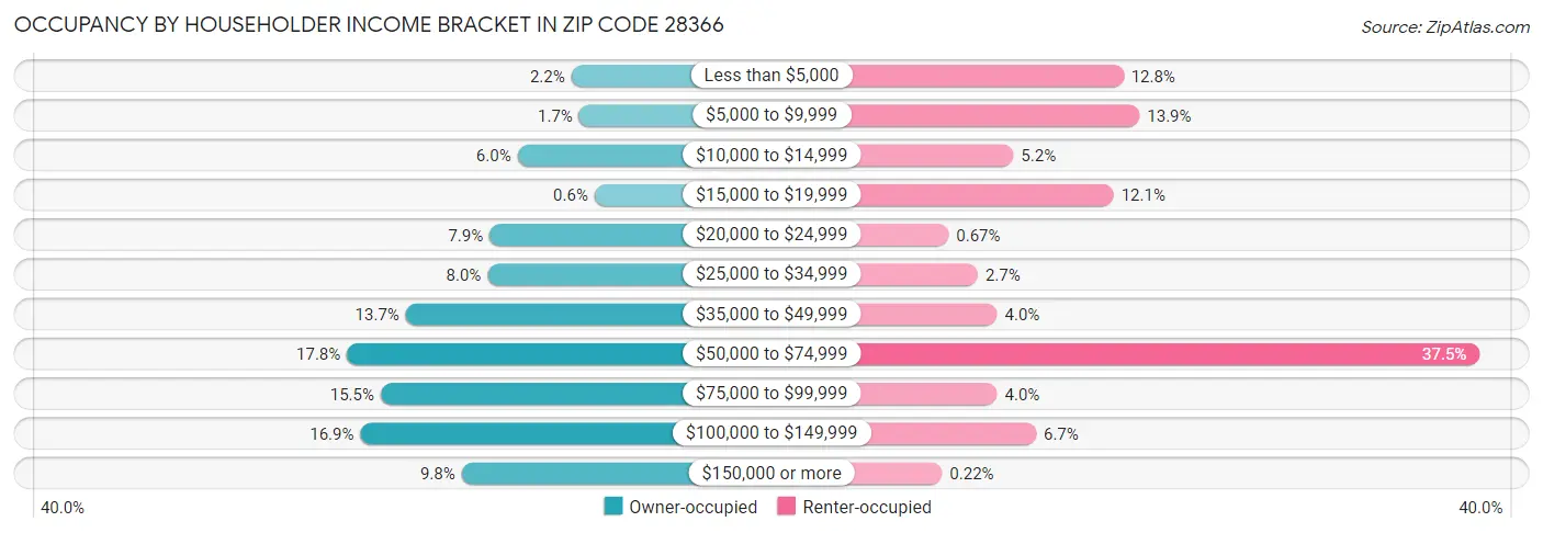 Occupancy by Householder Income Bracket in Zip Code 28366