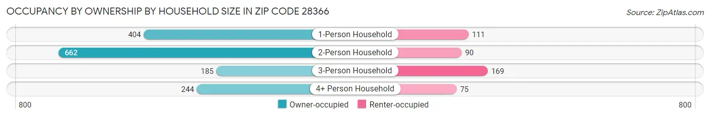 Occupancy by Ownership by Household Size in Zip Code 28366