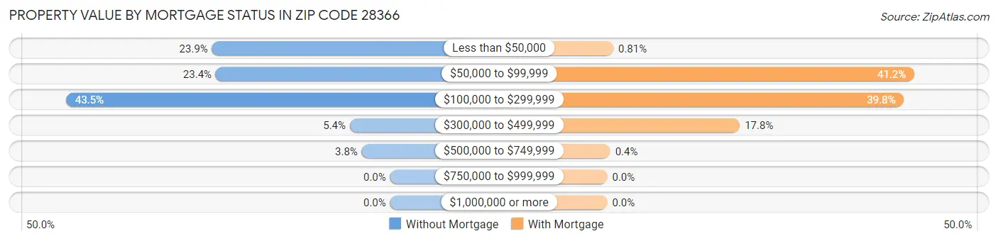 Property Value by Mortgage Status in Zip Code 28366