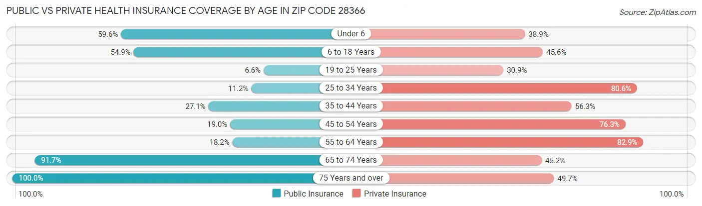 Public vs Private Health Insurance Coverage by Age in Zip Code 28366