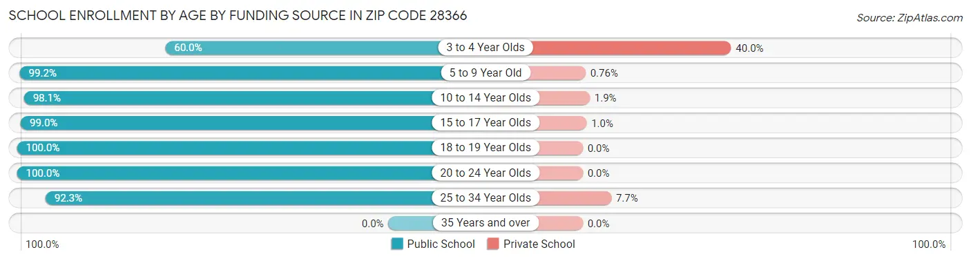 School Enrollment by Age by Funding Source in Zip Code 28366