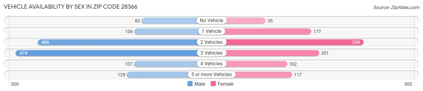 Vehicle Availability by Sex in Zip Code 28366