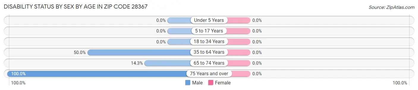 Disability Status by Sex by Age in Zip Code 28367