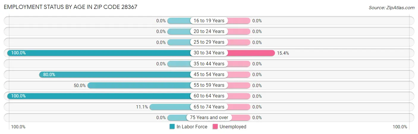 Employment Status by Age in Zip Code 28367