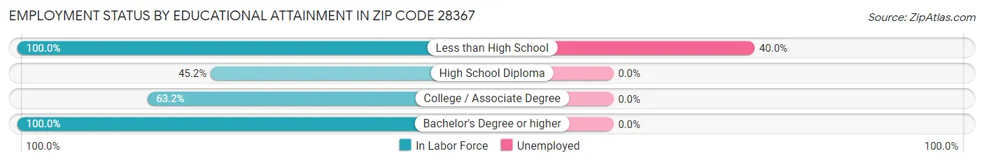 Employment Status by Educational Attainment in Zip Code 28367