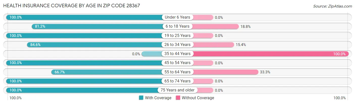 Health Insurance Coverage by Age in Zip Code 28367