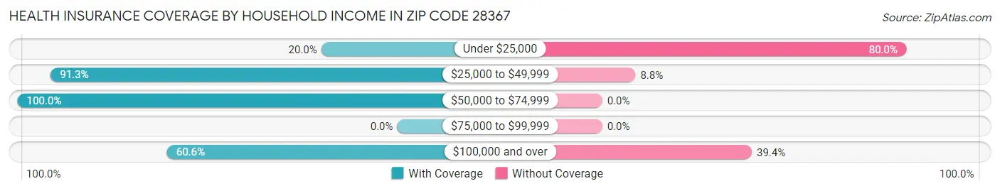 Health Insurance Coverage by Household Income in Zip Code 28367