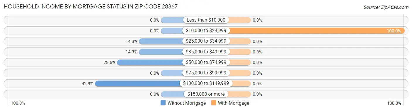 Household Income by Mortgage Status in Zip Code 28367