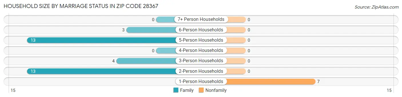Household Size by Marriage Status in Zip Code 28367