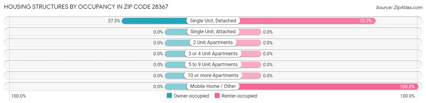 Housing Structures by Occupancy in Zip Code 28367
