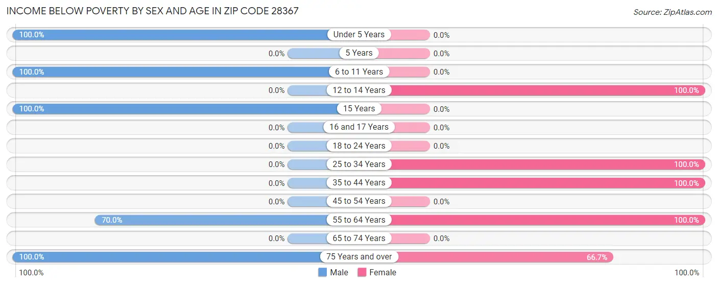 Income Below Poverty by Sex and Age in Zip Code 28367
