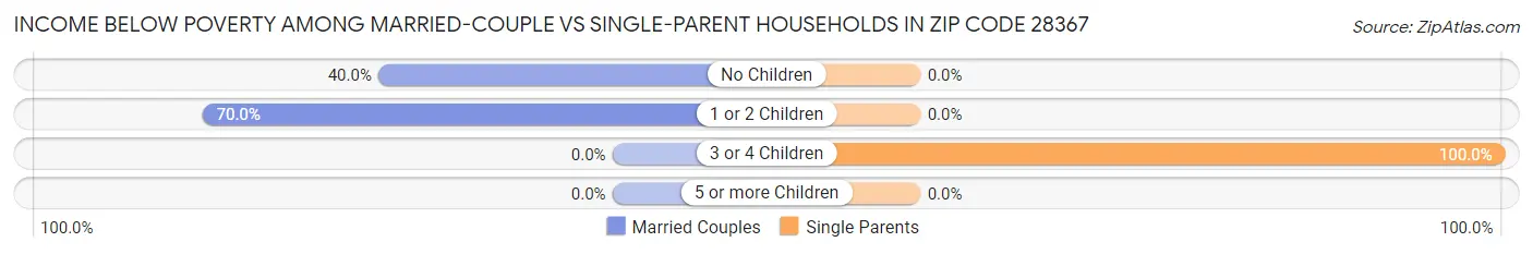 Income Below Poverty Among Married-Couple vs Single-Parent Households in Zip Code 28367
