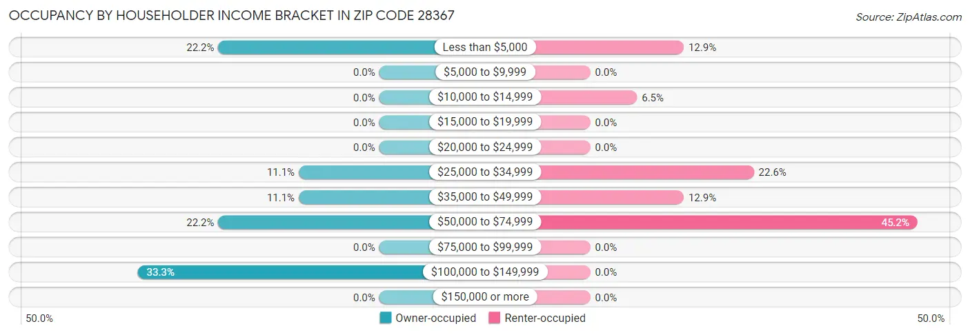 Occupancy by Householder Income Bracket in Zip Code 28367