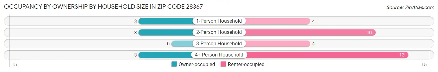 Occupancy by Ownership by Household Size in Zip Code 28367