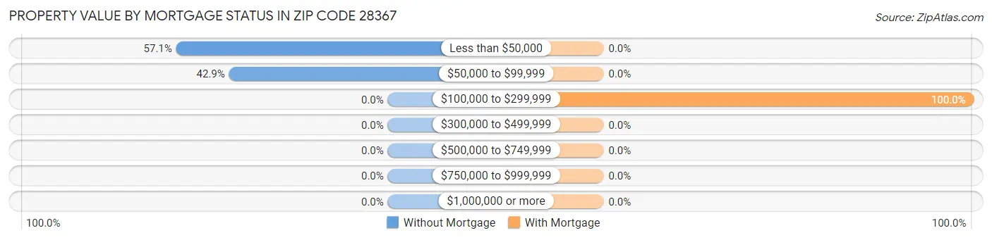 Property Value by Mortgage Status in Zip Code 28367