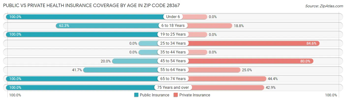Public vs Private Health Insurance Coverage by Age in Zip Code 28367